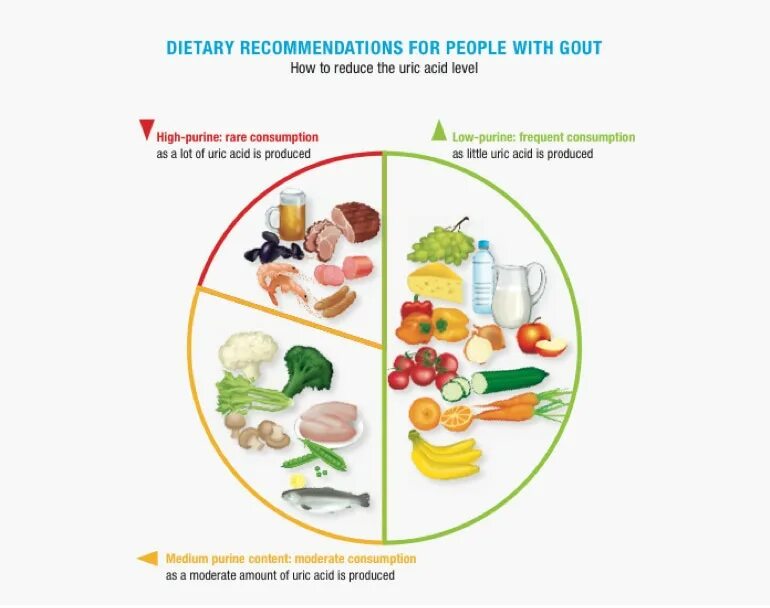 Диета подагра схема. Подагра диета плакат. Подагра диета полная таблица продуктов. Какие овощи есть при подагре