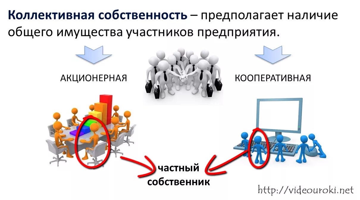 Кооперация собственности. Коллективная собственность. Коллективная форма собственности. Коллективная собственно. Формы собственности иллюстрации.