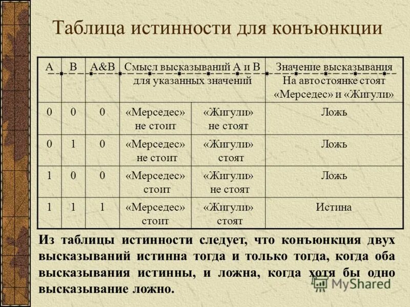 Преобразуйте данные высказывания. Преобразуйте данные высказывания. Таблицы истинности логических операций. Базисные операции алгебры логики. Запишите высказывание в виде логической формулы.