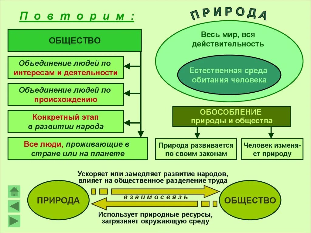 Способы взаимодействия общества и природы. Признаки природы обществознание. общество и природа. природа человека обществознание. общество и природа обществознание.