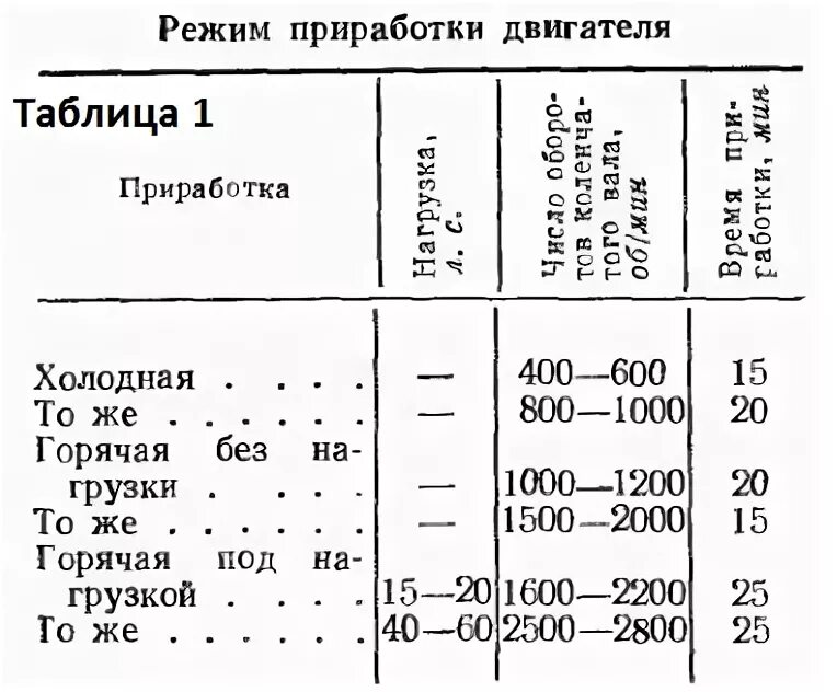 Сколько длится обкатка. Таблица обкатки после капитального ремонта. Режимы обкатки двигателя д - 240 после капитального ремонта. Таблица обкатки двигателя. Последовательность обкатки двигателя после капитального ремонта.