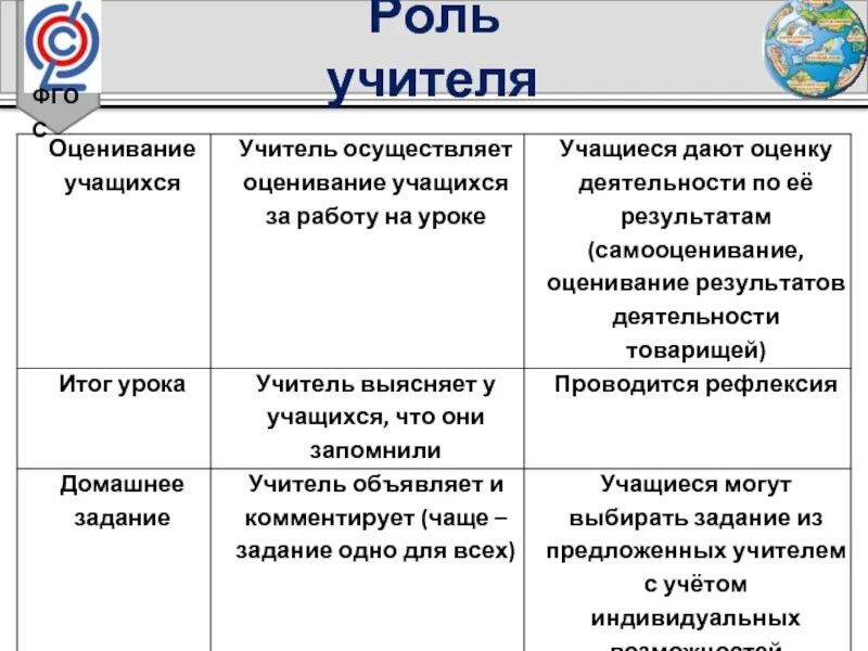 Роль учителя произведения. Роль учителя по ФГОС. Роль учителя на уроке по ФГОС. Роль учителя таблица. Новый ФГОС роль учителя.