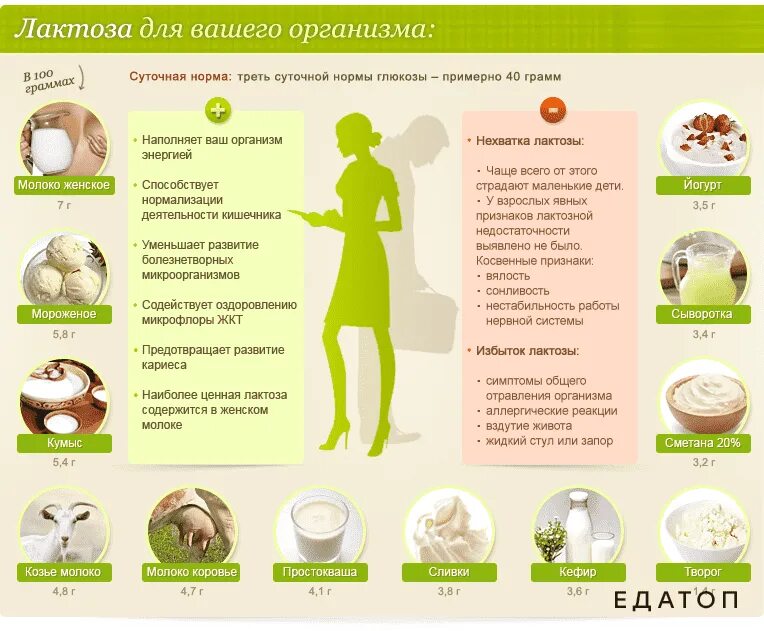 Какие продукты есть при вздутии. Список продуктов содержащих лактозу. лактоза в каких продуктах содержится. продукты богатые лактозой. содержание лактозы в продуктах.