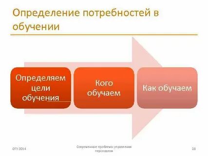 Потребность в обучении персонала