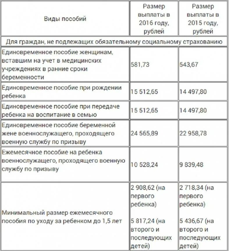 Через сколько выплачивают единовременное. Ежемесячное пособие на ребенка. Ежемесячные детские пособия. Ежемесячное пособие на ребенка до года. Сумма выплат детских пособий.