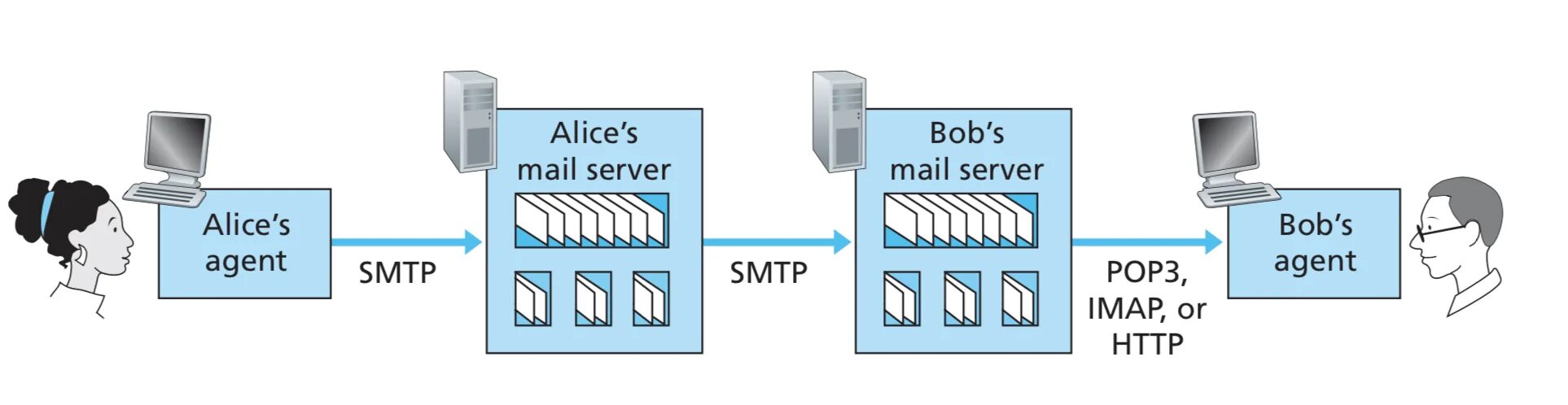 SMTP порт. Порты IMAP. Почтовый сервер. Сервер IMAP. Соединение с сервером smtp