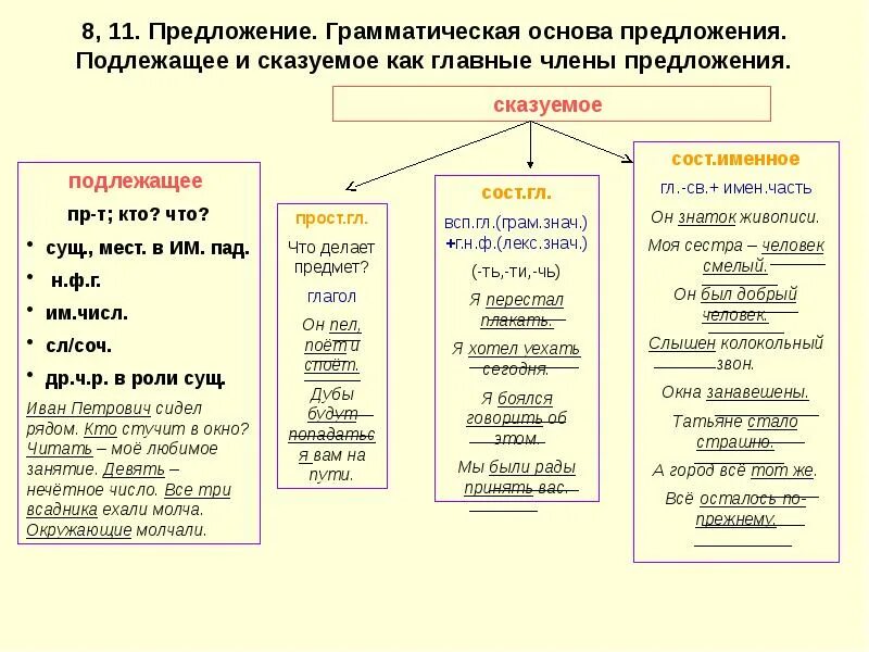 Опорный край рф какие вопросы. Как определить грамматическую основу предложения. Грамматическая основа предложения 4 класс примеры. Как найти грамматическую основу таблица. Что такое грамматическая основа предложения 4 класс по русскому языку.