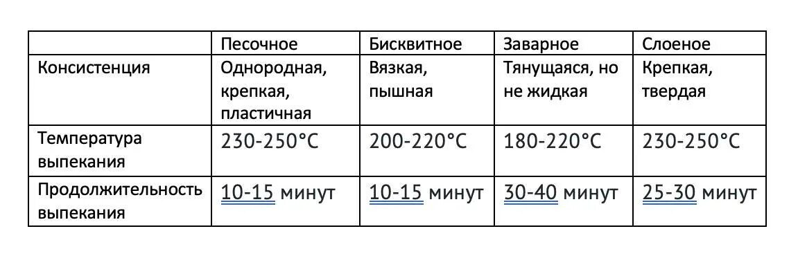 Характеристики теста таблица. Таблица вид теста консистенция. Таблица вид теста консистенция температура. Таблица вид теста характеристика теста консистенция температура. Таблица характеристика теста