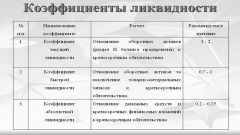 Коэффициент быстрой ликвидности предприятия