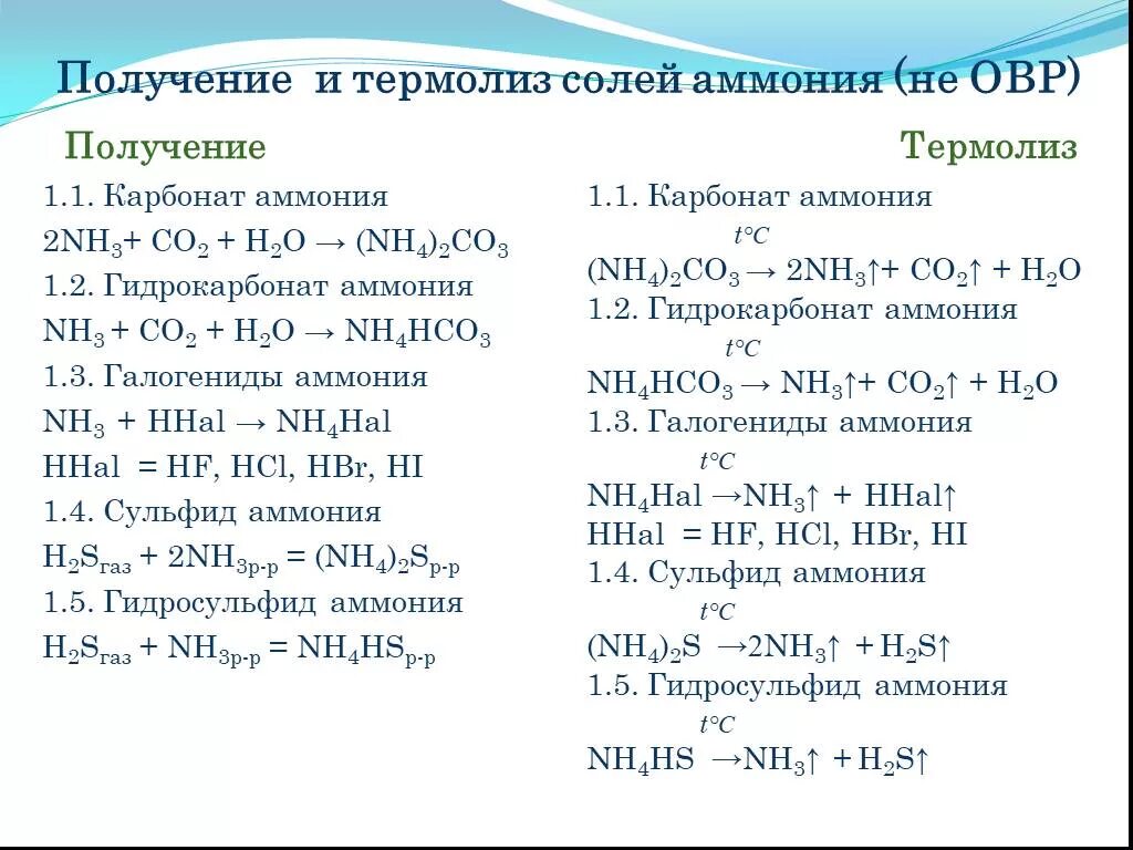 Химия соли аммония