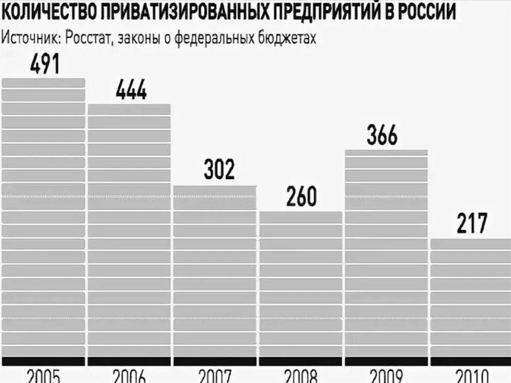 Приватизация в России. Приватизация графики. Приватизация крупных государственных предприятий. Прибыль от приватизации. Приватизация санкт петербург