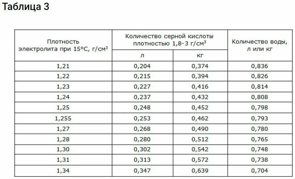 Плотность раствора 1.3. Плотность электролита 1.4 какая концентрация. Таблица приготовления электролита для аккумуляторов. Соотношение кислоты для электролита аккумуляторов. Таблица плотности электролита концентрация.