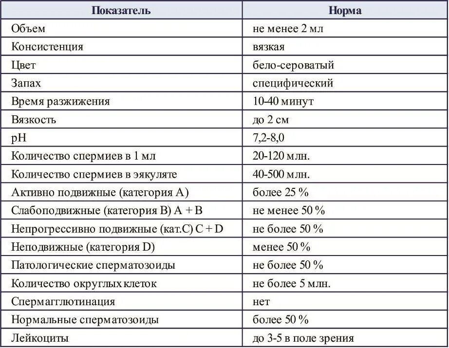 Активно подвижные спермограмма норма. Нормальные анализы спермограммы таблица. Подвижность a b. Анализ спермограмма результаты норма. Подвижность a b.