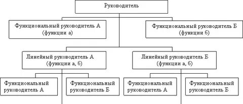 Организационные структуры управления реферат