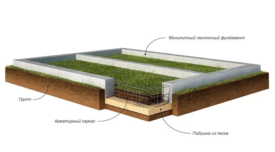 Монолитные грунты. Основание под фундаментную ленту. Подушка под бетонный блок геотекстиль. Ленточный фундамент на песчаной подушке. Песчано гравийная подушка.