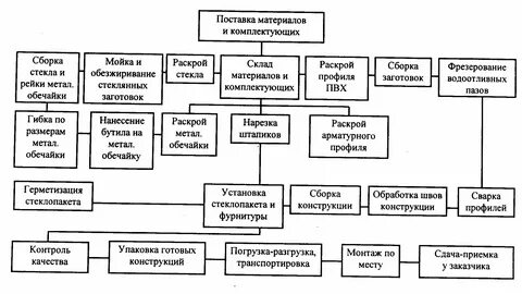 Общая структура производства это