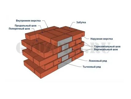 Технология кирпичной кладки