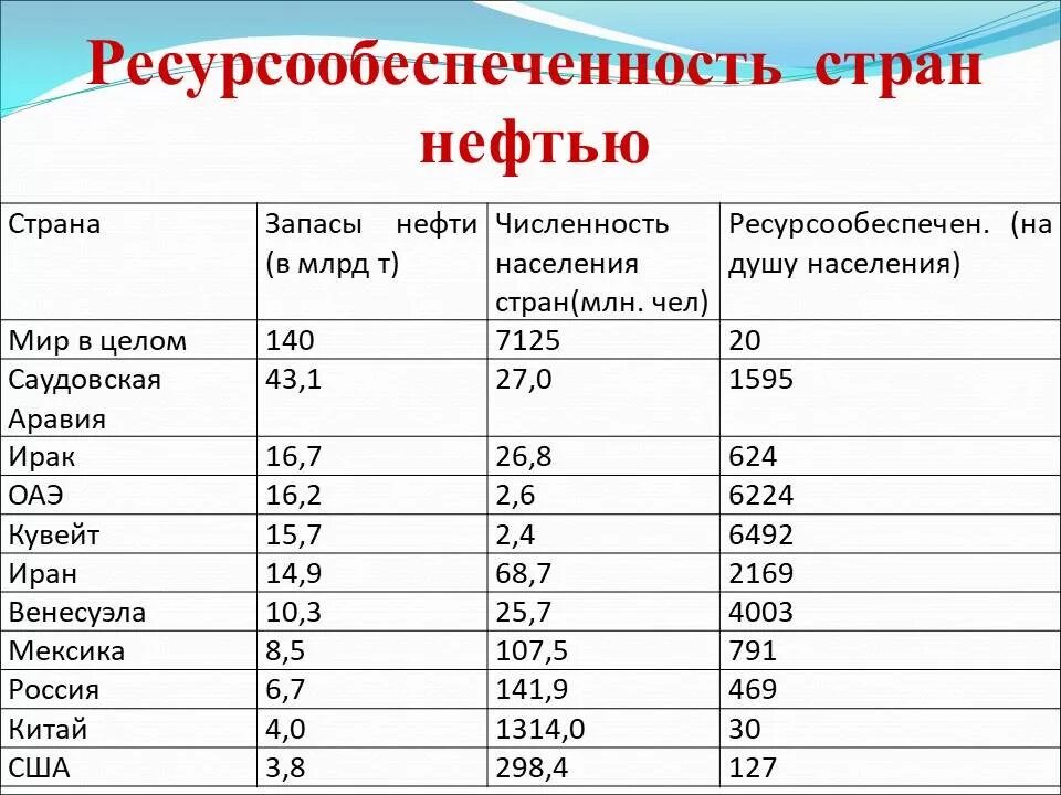Ресурсообеспеченность США нефтью таблица. Ресурсообеспеченность газа в мире таблица. Ресурсообеспеченность угля в мире. Ресурсообеспеченность России минеральными ресурсами.
