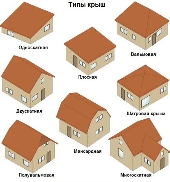 Какие бывают крыши частных фото Моя стройка Ремонт и строительство Крыша, Дом, Деревянный дом интерьеры