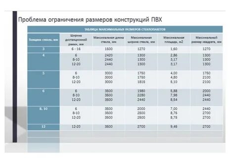 Вес окна двухкамерного