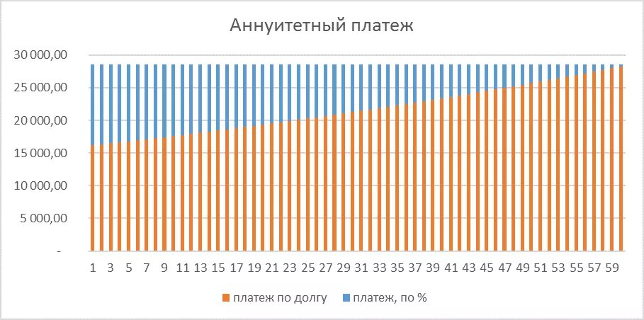 Изменение аннуитетного платежа. Изменение аннуитетного платежа