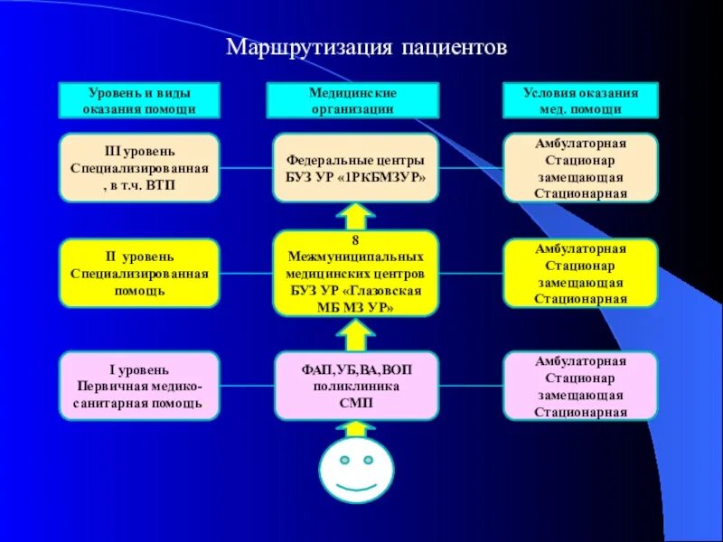 1 уровень пациентов