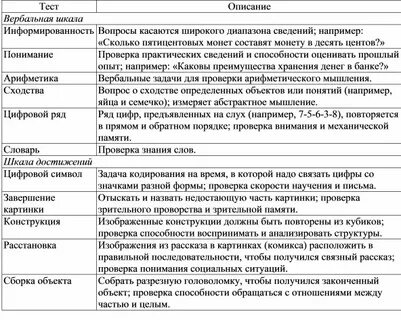 Тест векслера расшифровка
