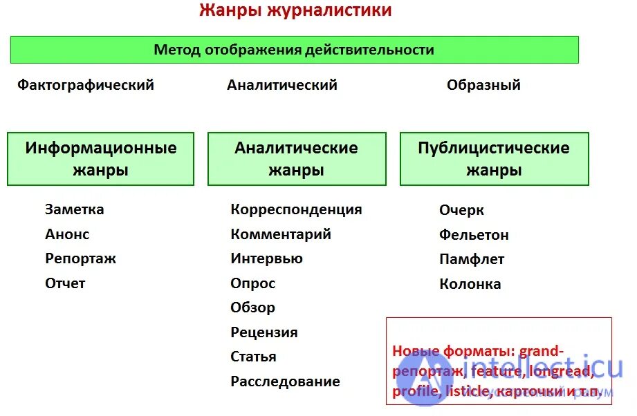 Жанры текстов в журналистике. Жанры журналистики. жанры журналистики таблица. жанровые формы журналистики. информационные жанры журналистики.