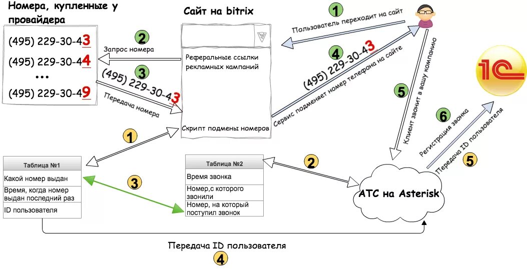 Подмена телефонного номера. Схема подмены номера. схема коллтрекинга. схема работы коллтрекинг. подмена номера схема.