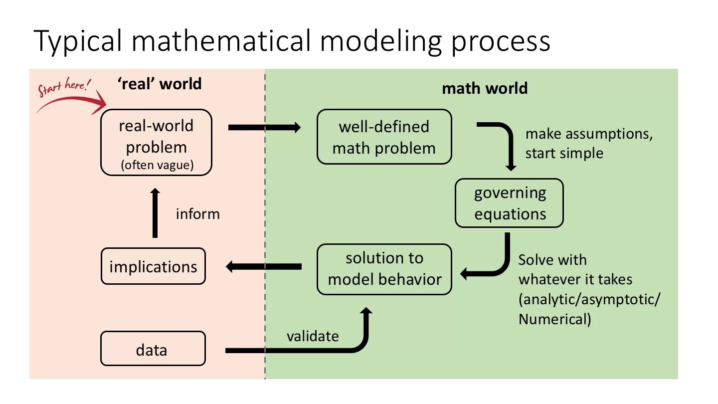 Mathematical model and modeling. Math model. Math Modelling. Math Modelling картинки. Mathematical model of object.