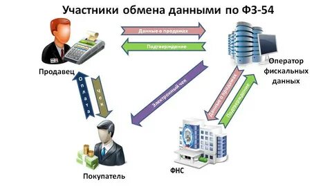 Реализация 54 фз