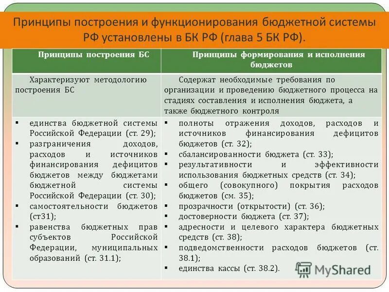 Принципы функционирования. Принципы организации бюджетной системы. Организации и функционирования бюджетной системы. Организации и функционирования бюджетной системы. Организации и функционирования бюджетной системы.