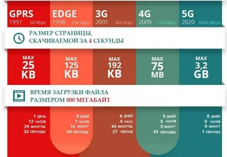 Связь 3g и 4g