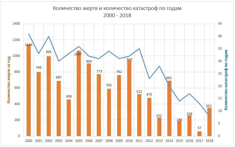 Авиакатастрофы по годам. Статистика авиакатастроф в России за 10 лет. Статистика авиакатастроф в России с 2000 года. Статистика падения самолетов в мире. Авиапроисшествия в России статистика.