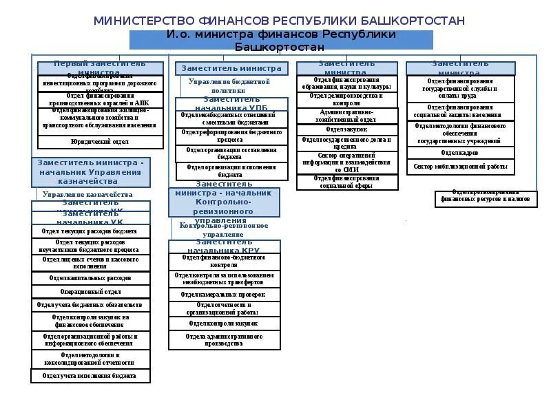 Республика башкортостан исполнительная власть. Структура министерства финансов республики башкортостан.