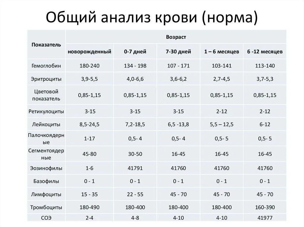 Показатели анализа крови новорожденного. Норма общего анализа крови у новорожденных детей. Общий анализ крови у грудничка норма. Нормаманализамкрови у новорожденного. Норма в крови много