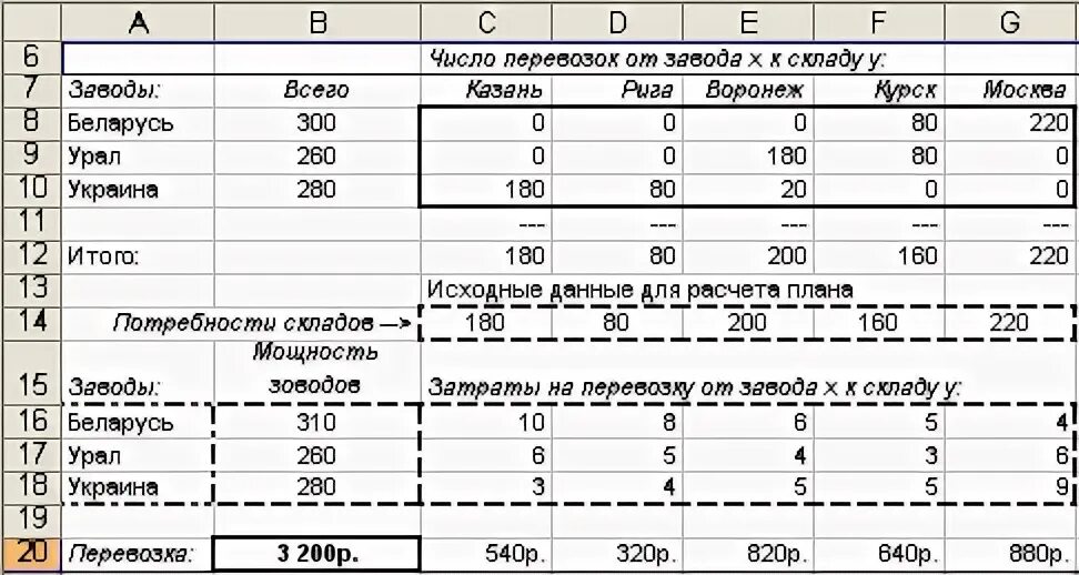 Суточный план перевозок это. Бизнес план перевозок. Бизнес план перевозки. Бизнес план перевозок. Составление плана перевозки.