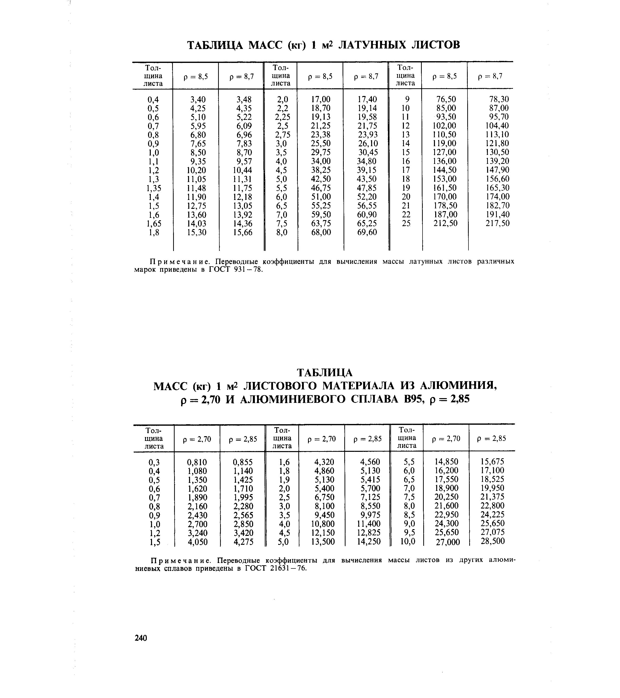 Лист 8 мм вес 1 листа. Вес алюминиевого листа 05мм. Лист латунный 0,8х600х1500 вес 1м2. Латунный лист 1х500х600 вес. Алюминий листовой вес 1 м2.