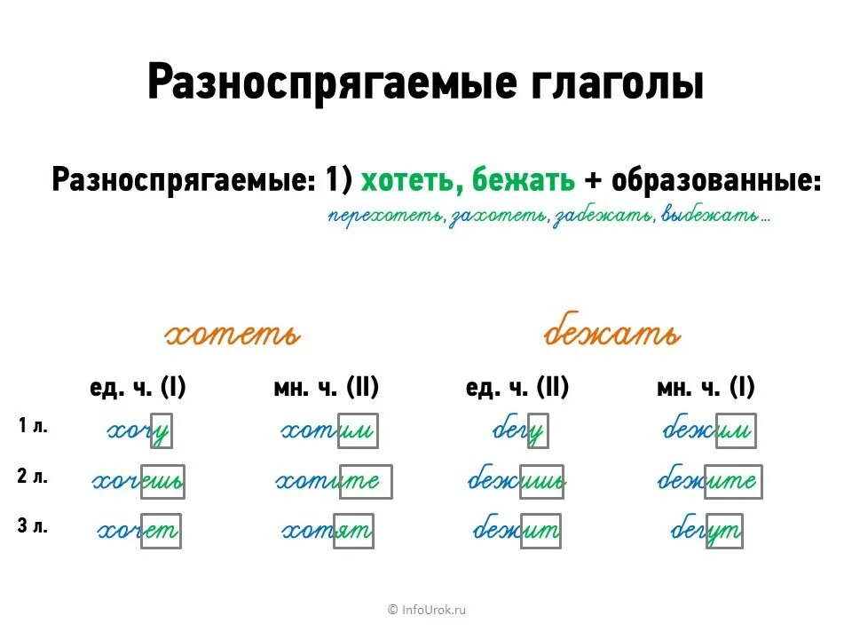 Глагол бежать будущее время. Спряжение глаголов таблица разноспрягаемые глаголы. Проспрягать 3 разноспрягаемых глагола. Спряжение глаголов 4 класс таблица. Таблица разносклоняемых глаголов.