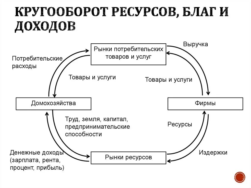 Пассивам домохозяйства. Принципиальная схема экономического кругооборота благ и доходов. Кругооборот благ и ресурсов доходов и расходов в экономике. Кругооборот потоков благ доходов и расходов. Кругооборот благ и доходов кратко.