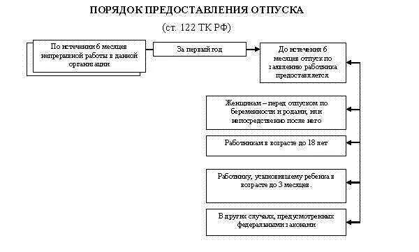 Порядок предоставления ежегодных оплачиваемых отпусков схема. Схема предоставления отпуска работнику. Процедура предоставления отпуска работнику схема. Описать порядок предоставления отпуска. Классификация отпусков