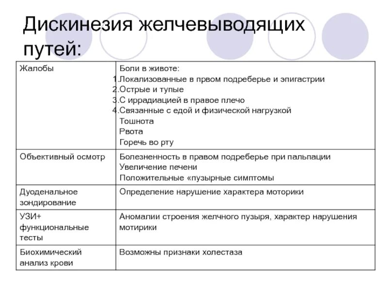 Джвп боли. Анализ крови при дискинезии желчевыводящих путей. Дискинезия ЖВП жалобы. Дискинезия желчевыводящих путей жалобы. Локализация боли при джвп.