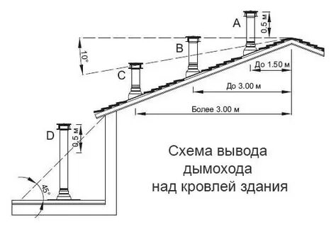 Высота вентиляционных
