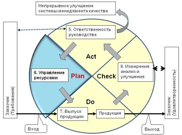 Современная система управления изменениями. Цикл деминга-шухарта pdca. цикл непрерывного совершенствования. непрерывное улучшение. управление изменениями рисунок.