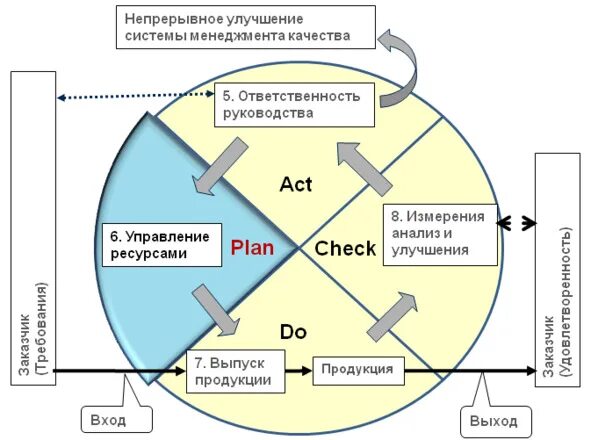 Цикл Деминга-Шухарта. Цикл Деминга-Шухарта PDCA. Цикл непрерывного совершенствования. Цикл управления изменениями. Совершенствование менеджмента качества