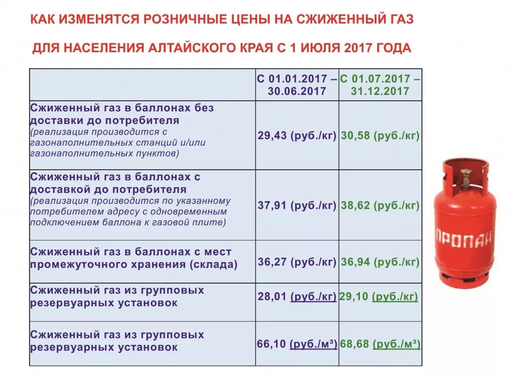 Сколько куб газа в московской области. Сжиженный ГАЗ для населения. Тариф газа для сельской местности. Тарифы газа для населения. Тариф на ГАЗ В сельской местности.