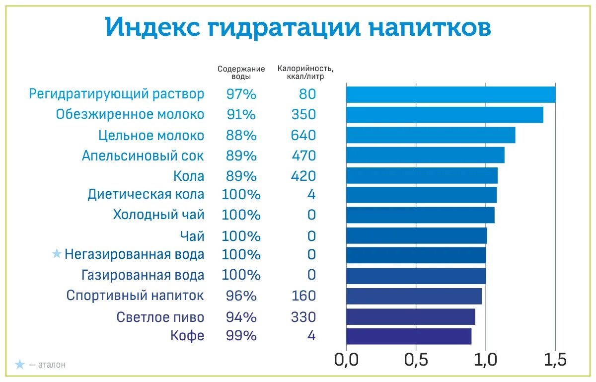 Индекс черниговское. Индекс гидратации напитков таблица. Уровень гидратации напитков. Процент гидратации напитков. Индекс гидратации лимонада.