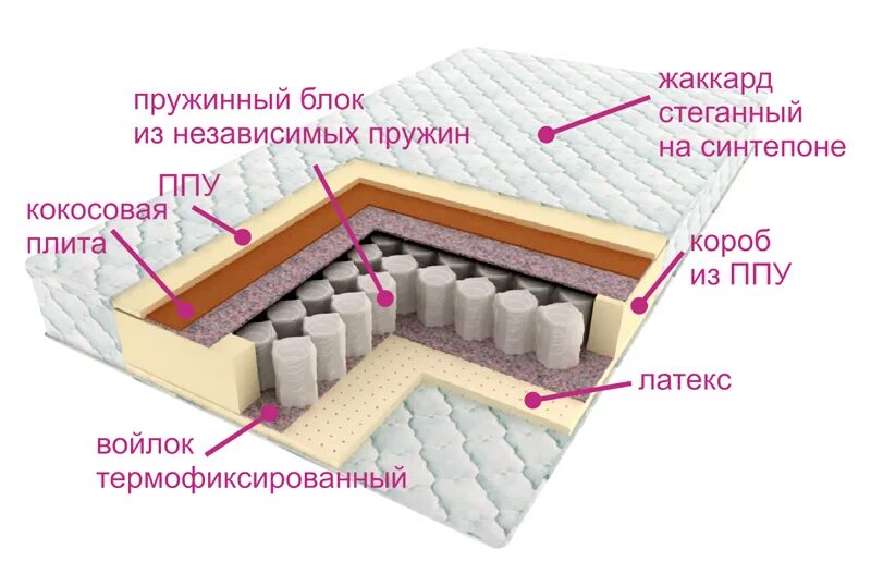 Что лучше пружинный диван или ппу. Матрас МАТРАСОВЪ комфорт-гамма 180x200 пружинный. ППУ + пружинный блок змейка. Независимый пружинный блок или ППУ. Независимый пружинный блок ППУ.