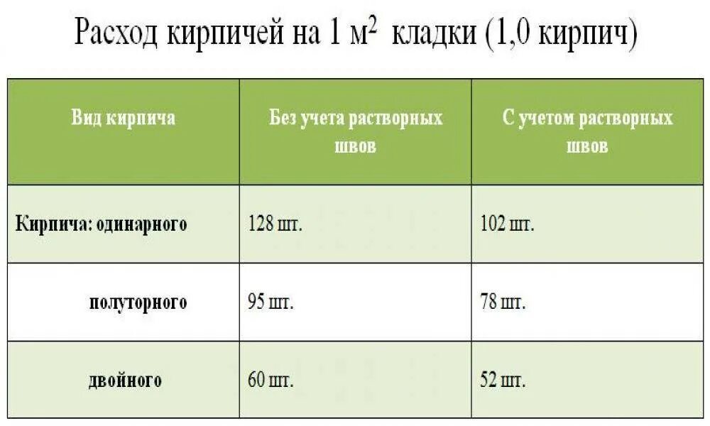 Количество полуторного кирпича в 1м3 кладки. Количество полуторного кирпича в 1м3. Количество кирпича в 1 Кубе кирпичной кладки. Вес 1 куб м кирпичной кладки.