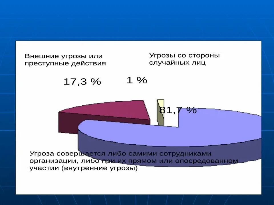 Взаимосвязь внутренних и внешних угроз. Внешние информационные угрозы внешние и внутренние. Соотношение внутренних и внешних угроз информационной. Внутренние и внешние угрозы информационной безопасности статистика. Основная масса угроз информационной